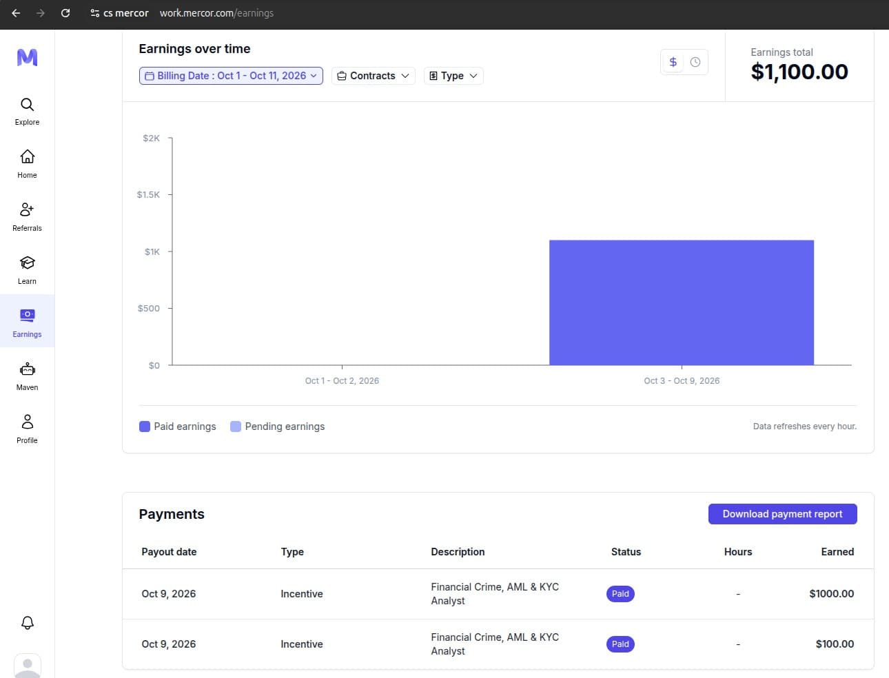 Mercor earnings dashboard — $1,100.00 marked Paid, Oct 9, 2026